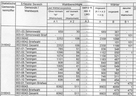 Vollständig ausgefülltes Formular