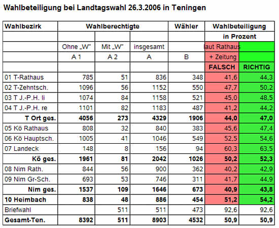Wahlbeteiligung in Teningen